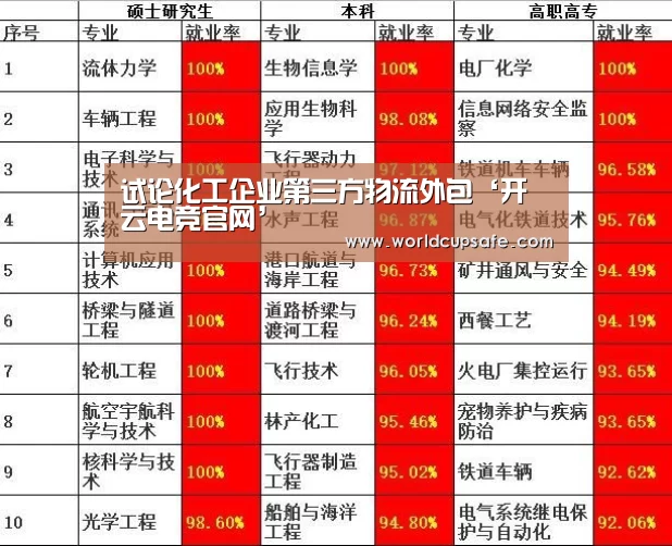 试论化工企业第三方物流外包‘开云电竞官网’(图2) 电竞官网
